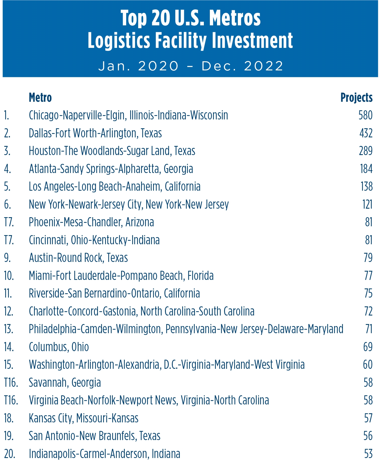 Pandemic Pressure Only Accentuated Top Logistics Locations’ Performance thumbnail